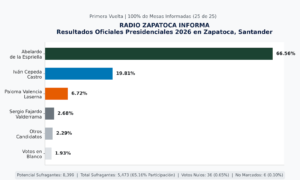 Aberlardo de la Espriella ganó contundentemente en Zapatoca